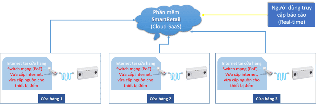 Mô hình kết nối hệ thống đếm người SmartRetail