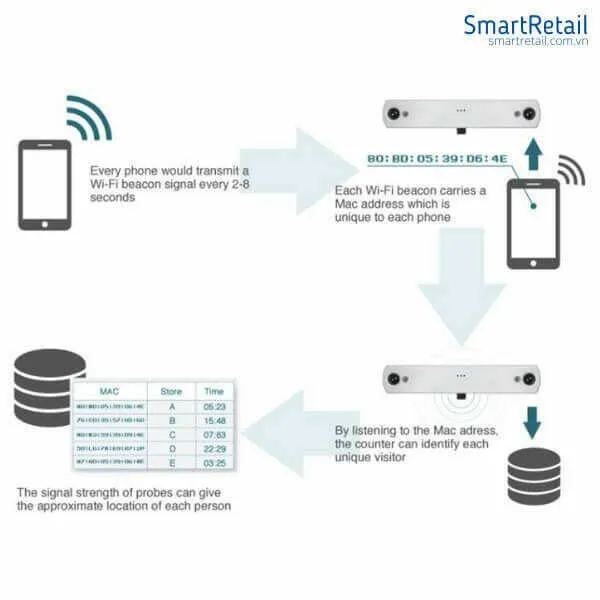 Thiết bị đếm người FootfallCam 3D Plus | Hệ thống đếm người cho chuỗi cửa hàng bán lẻ - SmartRetail