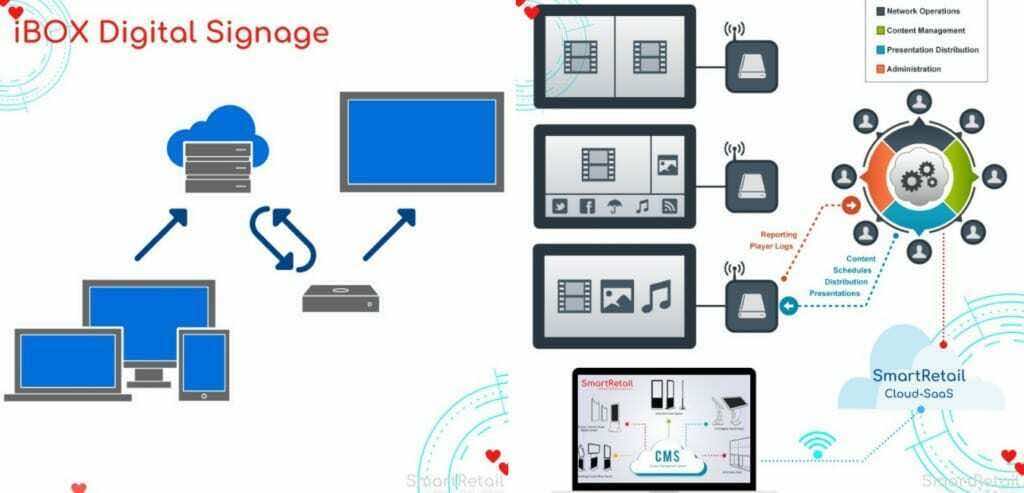CMS Digital Signage Software | Giải pháp quản lý hệ thống màn hình quảng cáo | SmartRetail