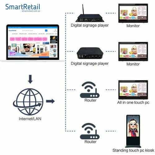 Android Box | Thiết bị phát chương trình quảng cáo ra màn hình kỹ thuật số LCD/ TV/ Smart TV - SmartRetail