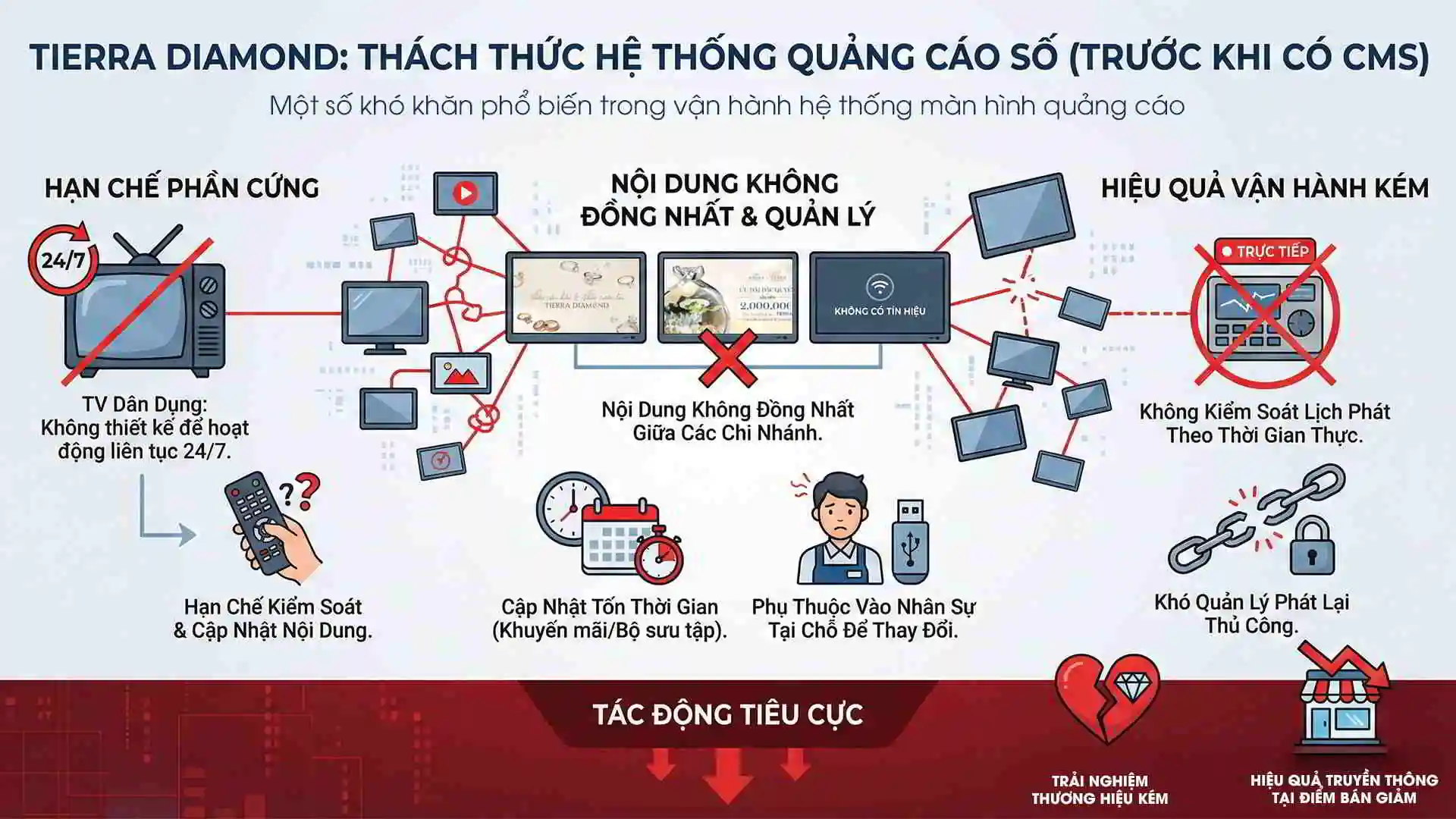 Những thách thức khi chưa triển khai giải pháp hiển thị tại SmartRetail Những thách thức khi chưa triển khai giải pháp hiển thị tại SmartRetail