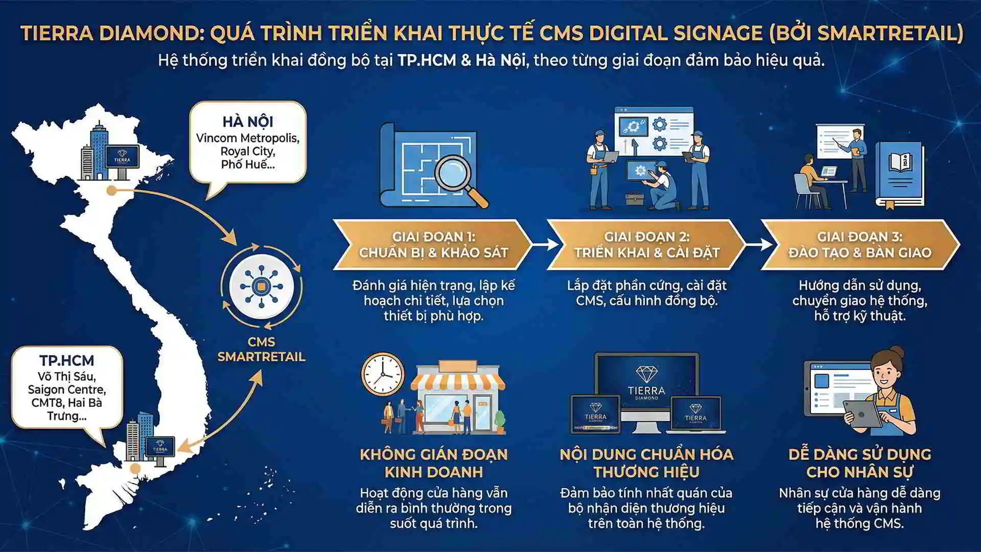 Quá trình triển khai thực tế