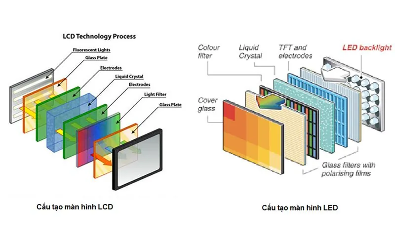 cấu tạo màn hình led và lcd